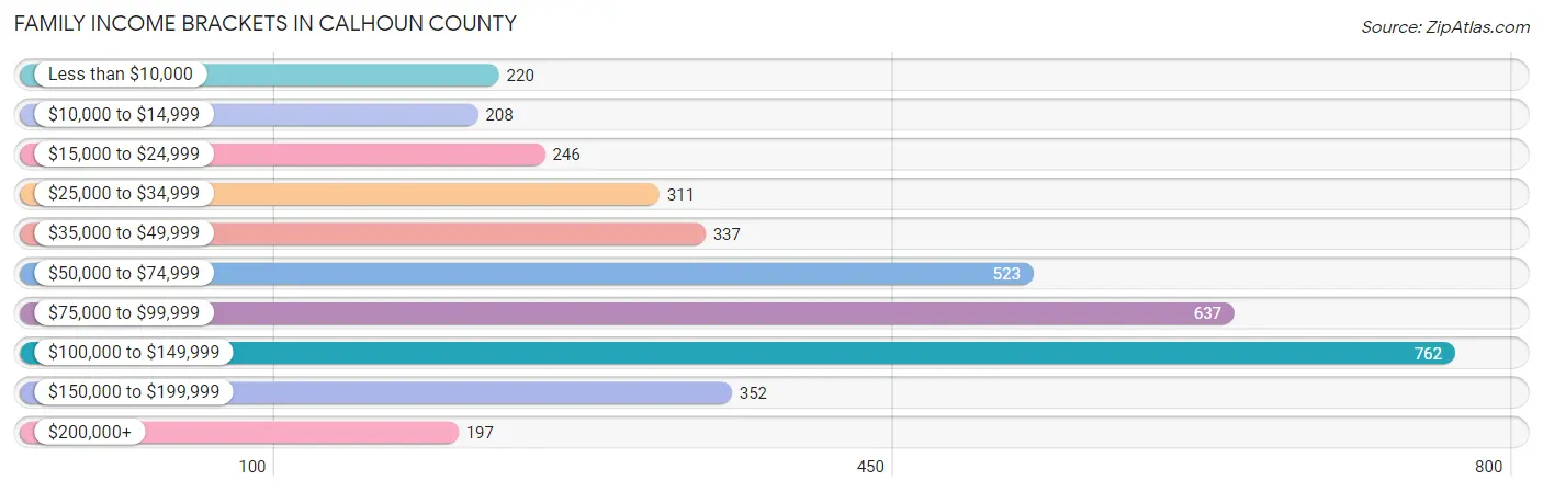 Family Income Brackets in Calhoun County