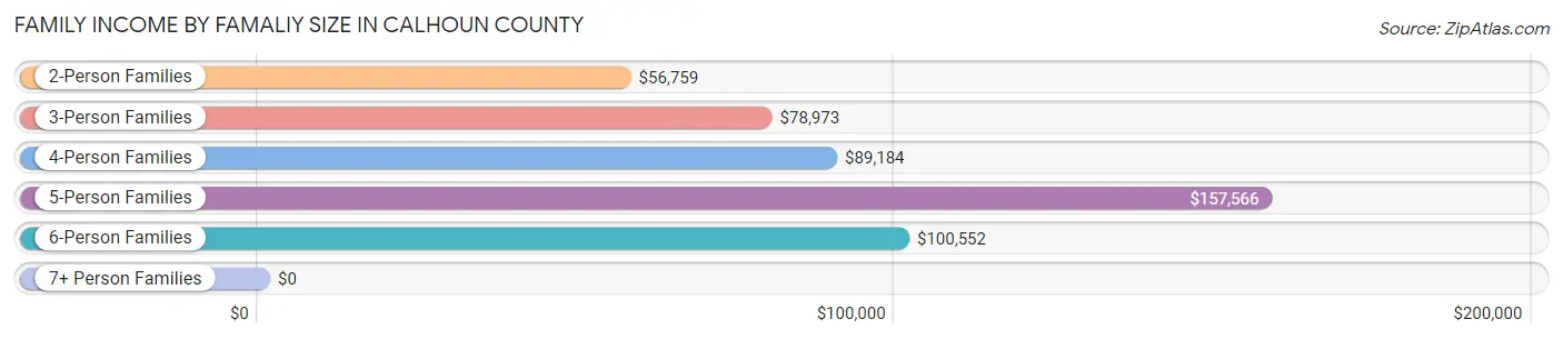 Family Income by Famaliy Size in Calhoun County