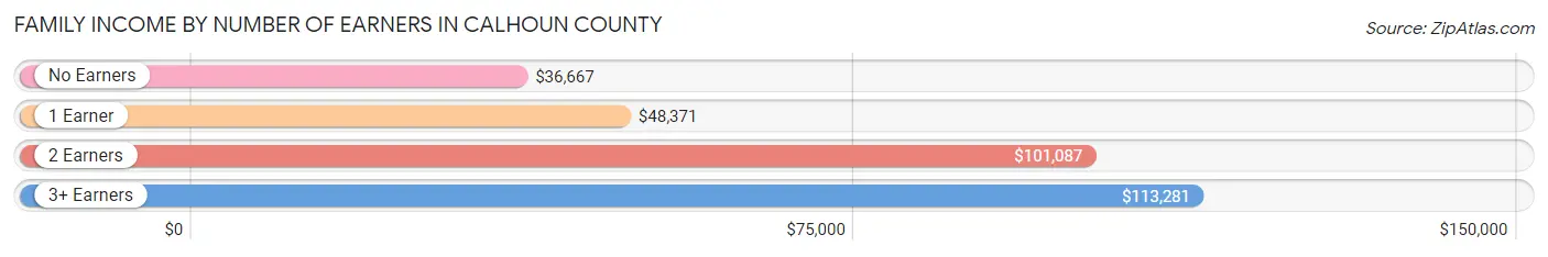 Family Income by Number of Earners in Calhoun County