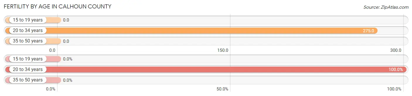 Female Fertility by Age in Calhoun County