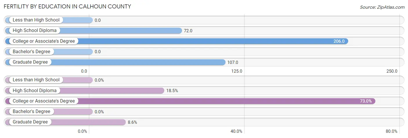 Female Fertility by Education Attainment in Calhoun County