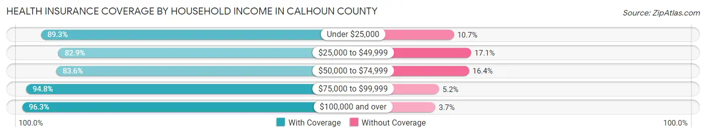 Health Insurance Coverage by Household Income in Calhoun County