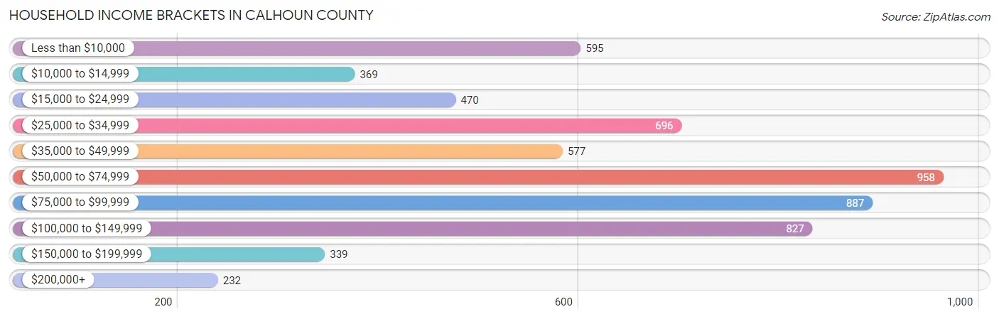 Household Income Brackets in Calhoun County