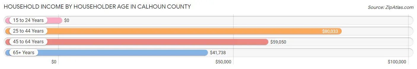 Household Income by Householder Age in Calhoun County