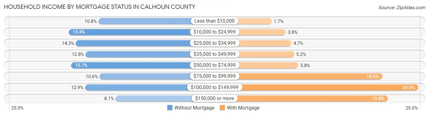 Household Income by Mortgage Status in Calhoun County