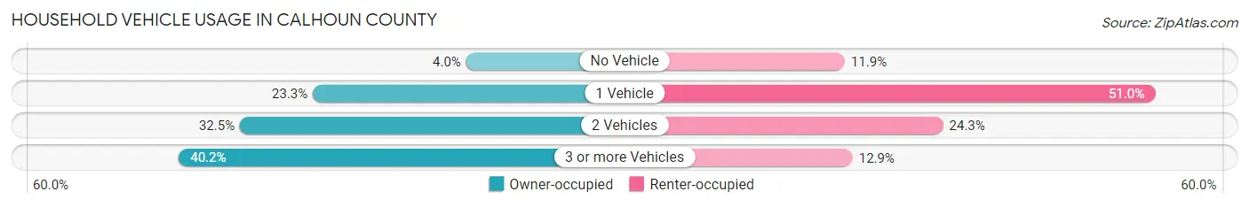 Household Vehicle Usage in Calhoun County