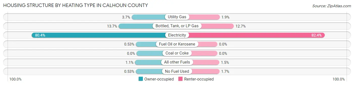 Housing Structure by Heating Type in Calhoun County