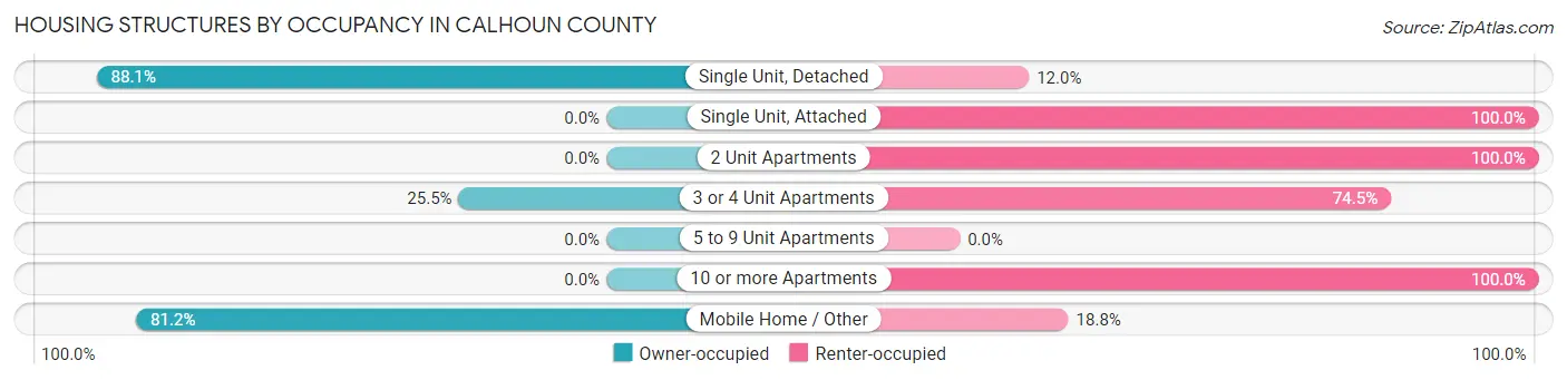 Housing Structures by Occupancy in Calhoun County