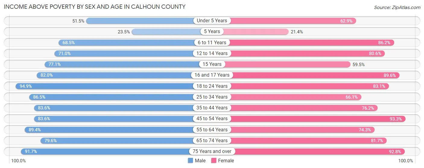 Income Above Poverty by Sex and Age in Calhoun County