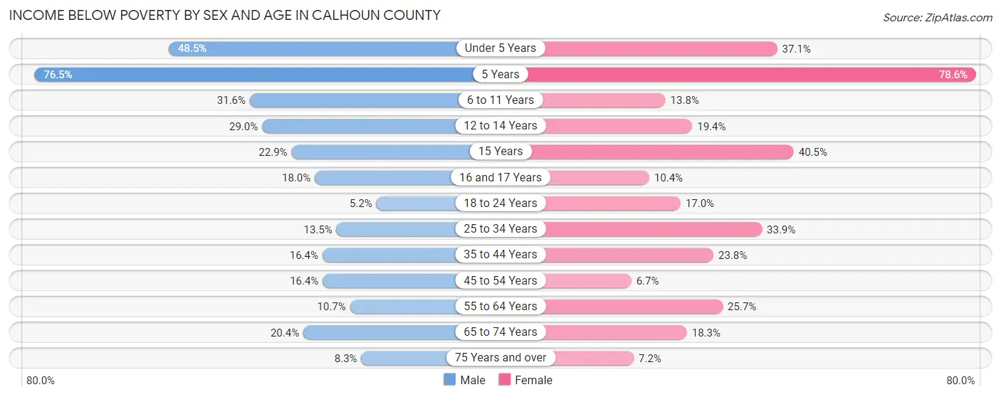 Income Below Poverty by Sex and Age in Calhoun County