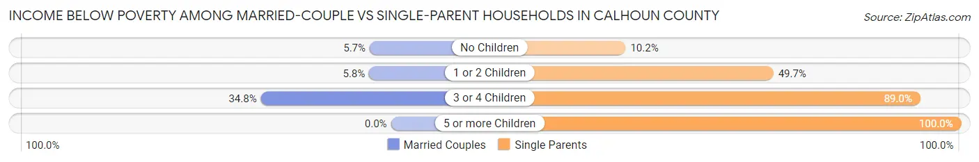 Income Below Poverty Among Married-Couple vs Single-Parent Households in Calhoun County