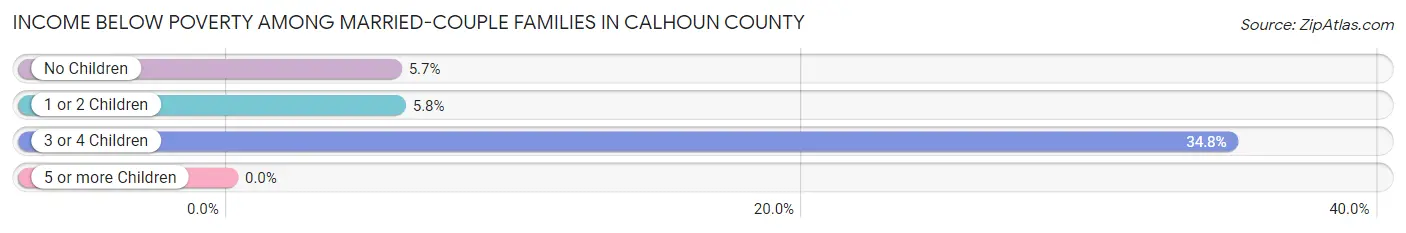 Income Below Poverty Among Married-Couple Families in Calhoun County