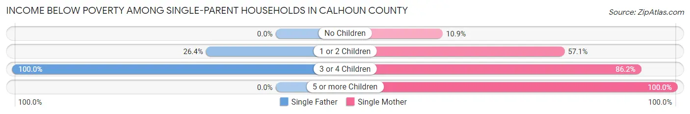 Income Below Poverty Among Single-Parent Households in Calhoun County