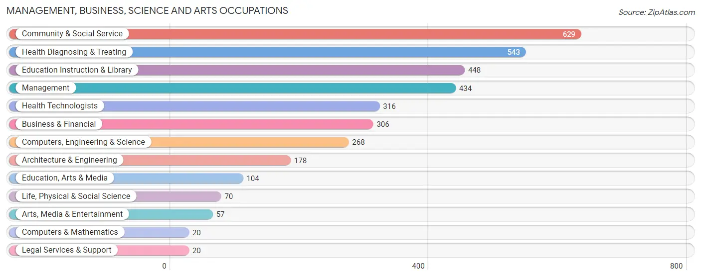 Management, Business, Science and Arts Occupations in Calhoun County