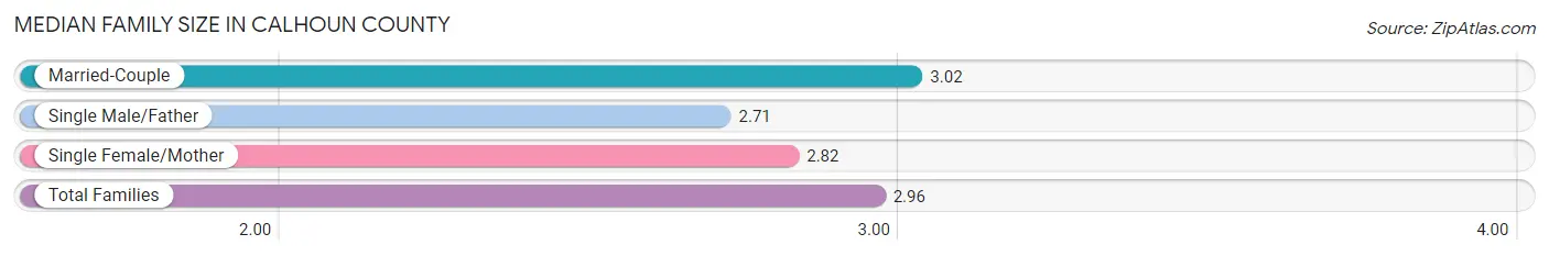 Median Family Size in Calhoun County