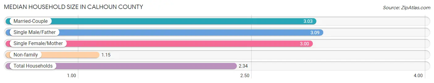 Median Household Size in Calhoun County