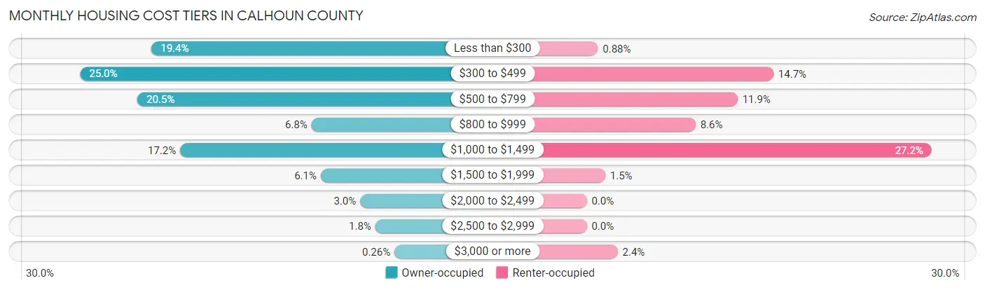 Monthly Housing Cost Tiers in Calhoun County