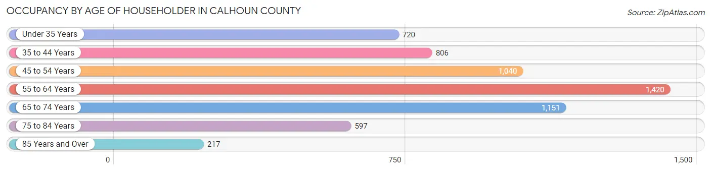 Occupancy by Age of Householder in Calhoun County