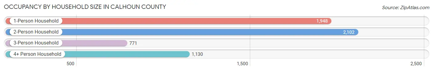 Occupancy by Household Size in Calhoun County