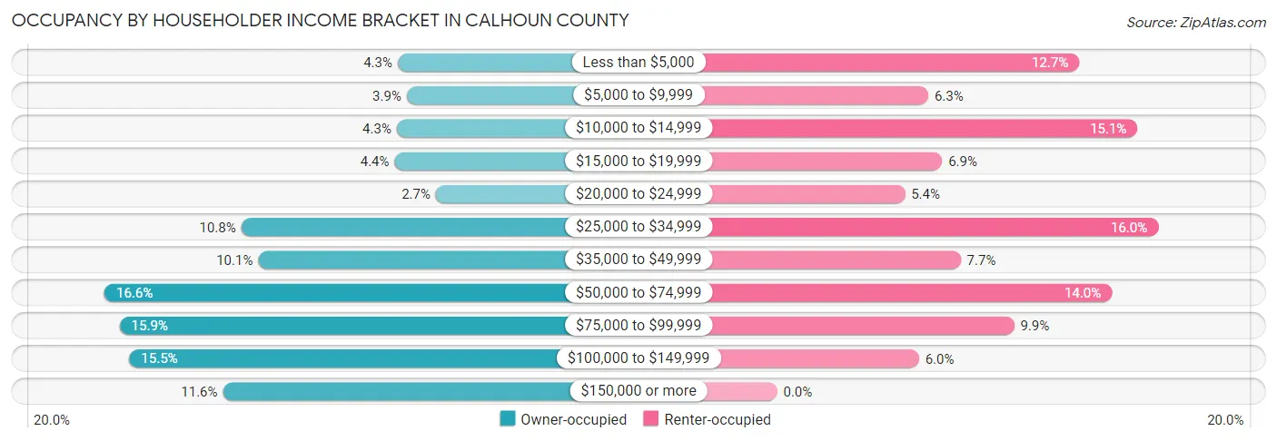 Occupancy by Householder Income Bracket in Calhoun County