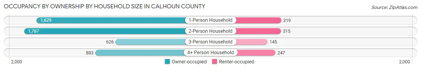 Occupancy by Ownership by Household Size in Calhoun County