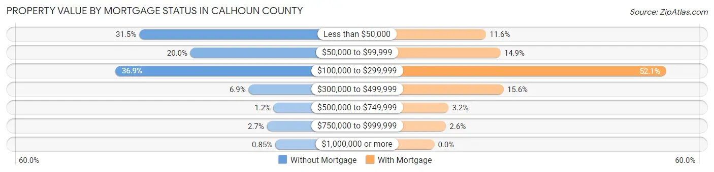 Property Value by Mortgage Status in Calhoun County