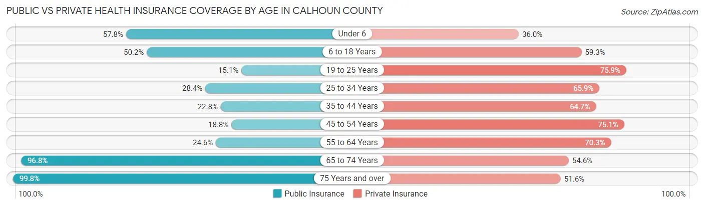 Public vs Private Health Insurance Coverage by Age in Calhoun County