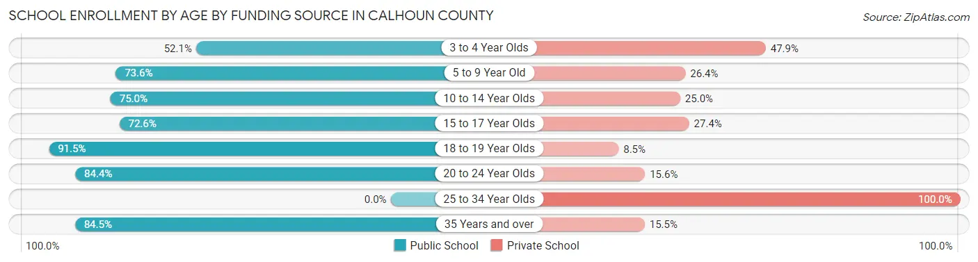 School Enrollment by Age by Funding Source in Calhoun County