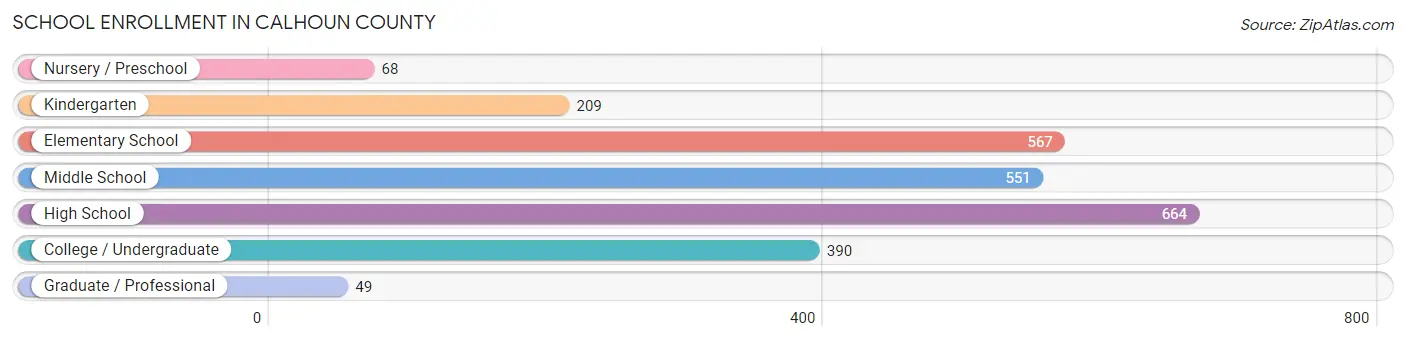 School Enrollment in Calhoun County