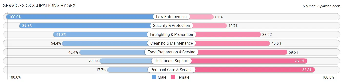 Services Occupations by Sex in Calhoun County