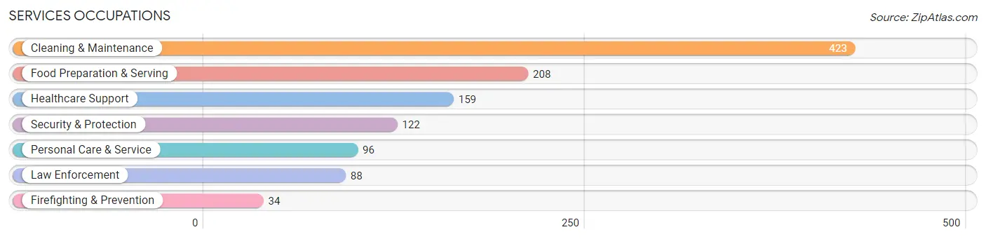 Services Occupations in Calhoun County