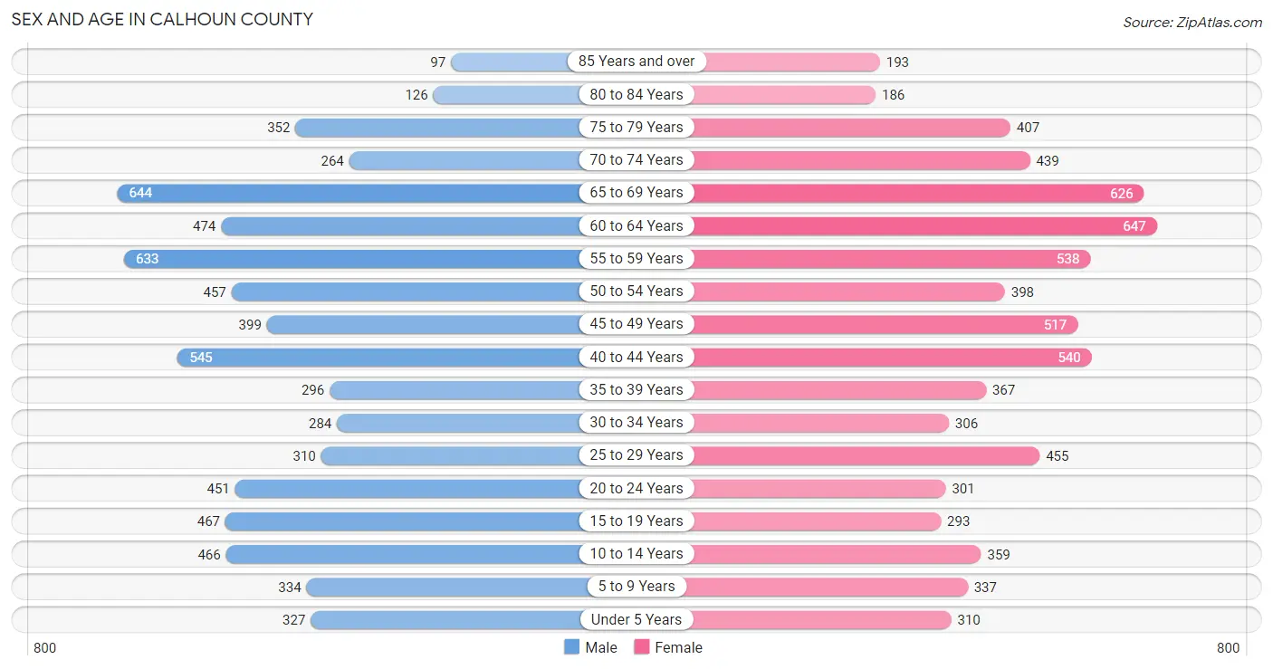 Sex and Age in Calhoun County