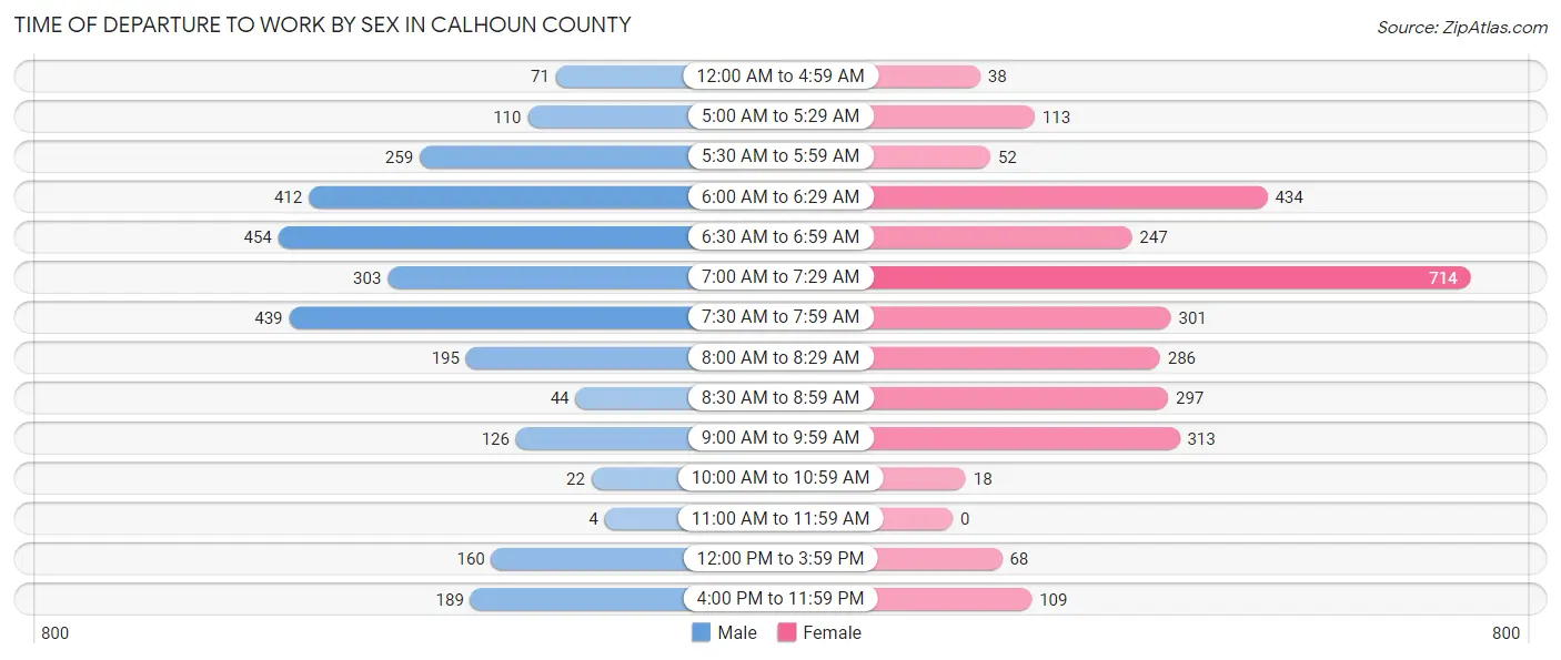 Time of Departure to Work by Sex in Calhoun County