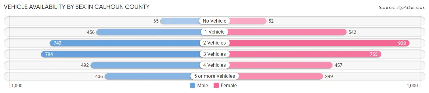 Vehicle Availability by Sex in Calhoun County