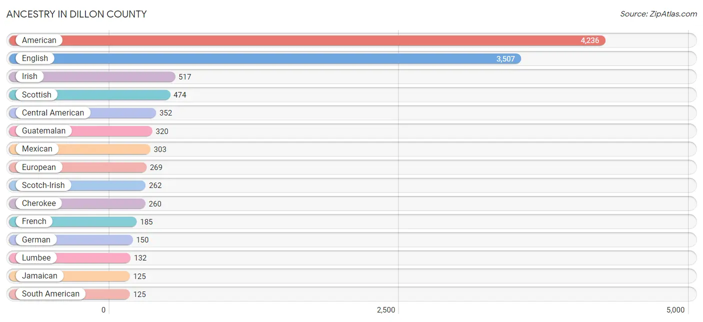 Ancestry in Dillon County