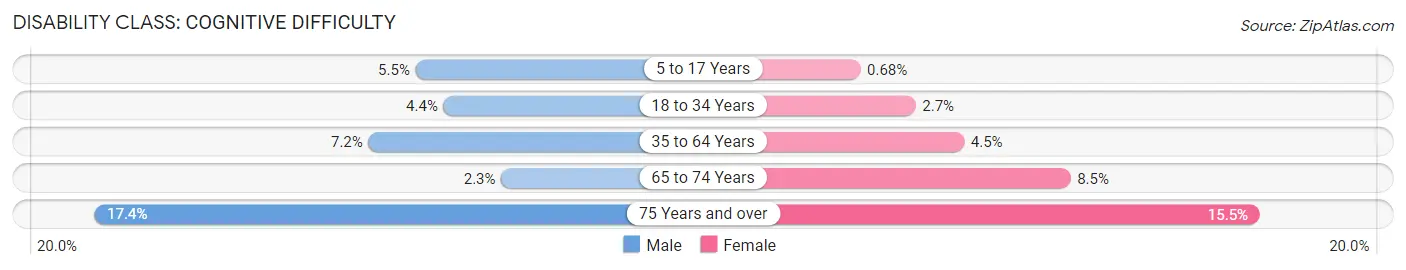 Disability in Dillon County: <span>Cognitive Difficulty</span>