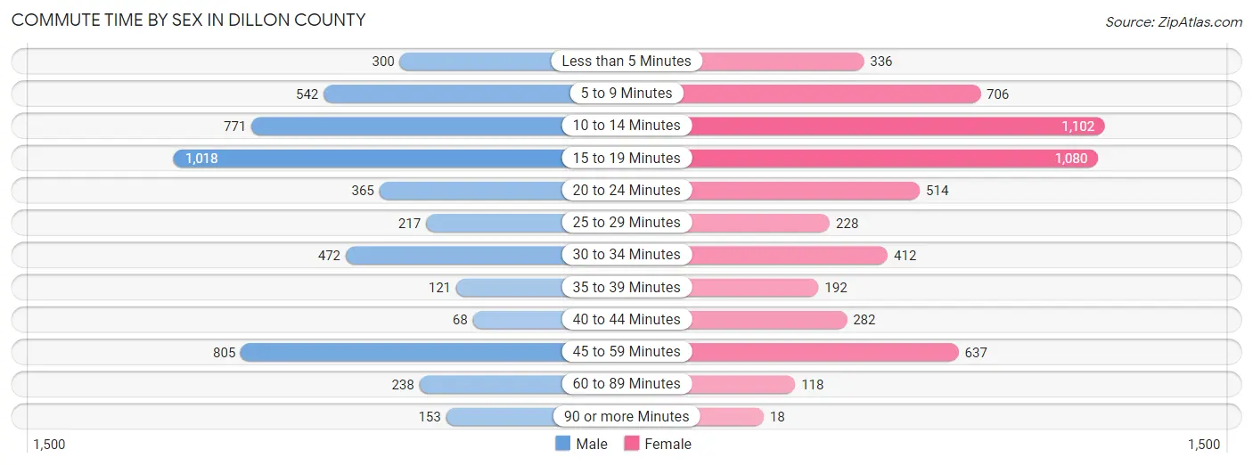 Commute Time by Sex in Dillon County