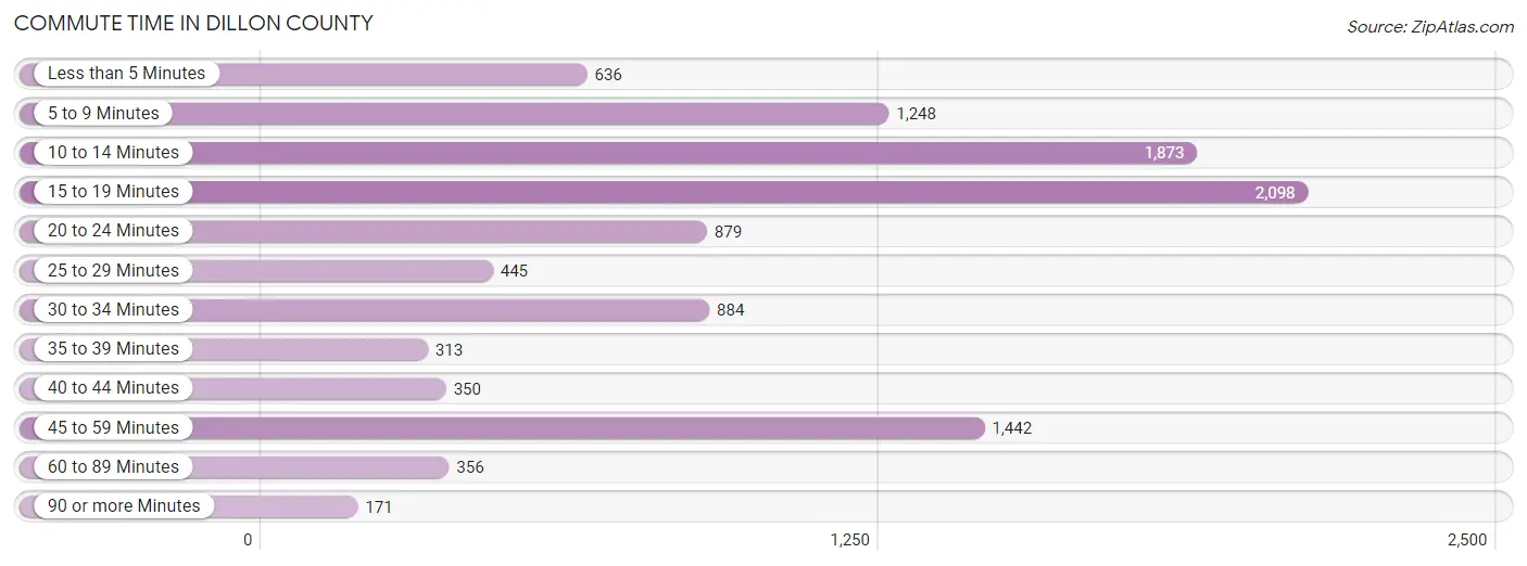 Commute Time in Dillon County