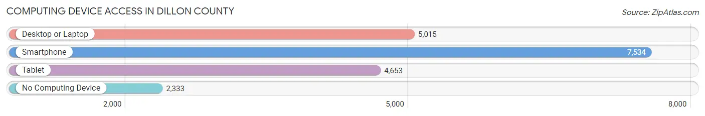 Computing Device Access in Dillon County