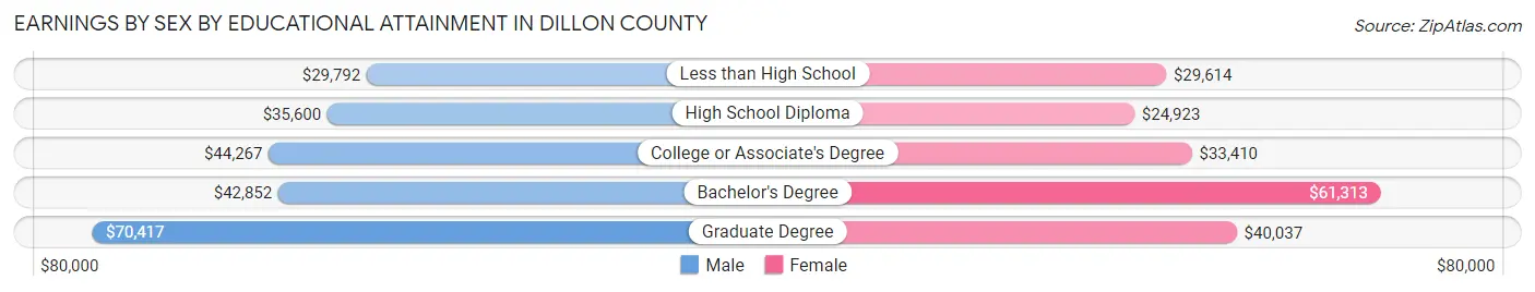 Earnings by Sex by Educational Attainment in Dillon County