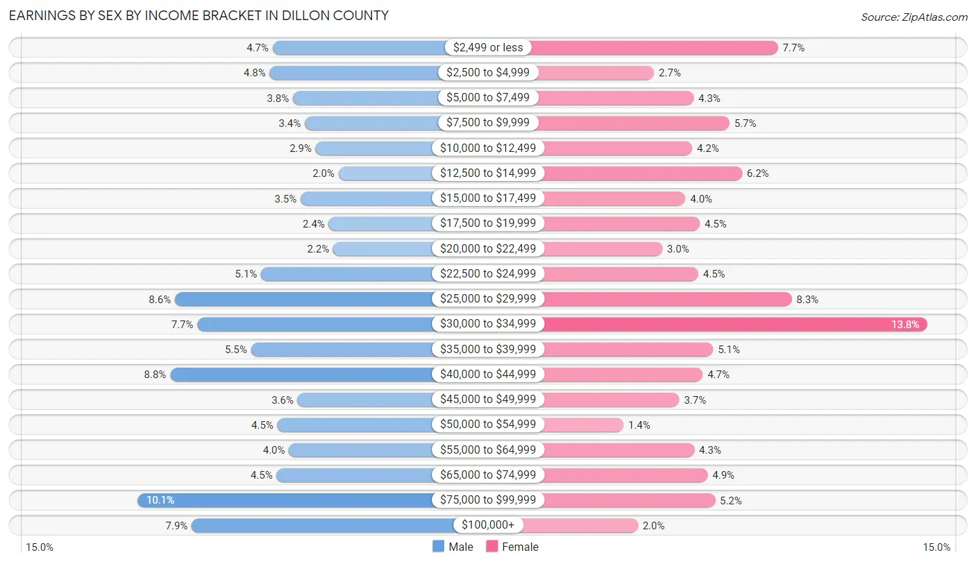 Earnings by Sex by Income Bracket in Dillon County