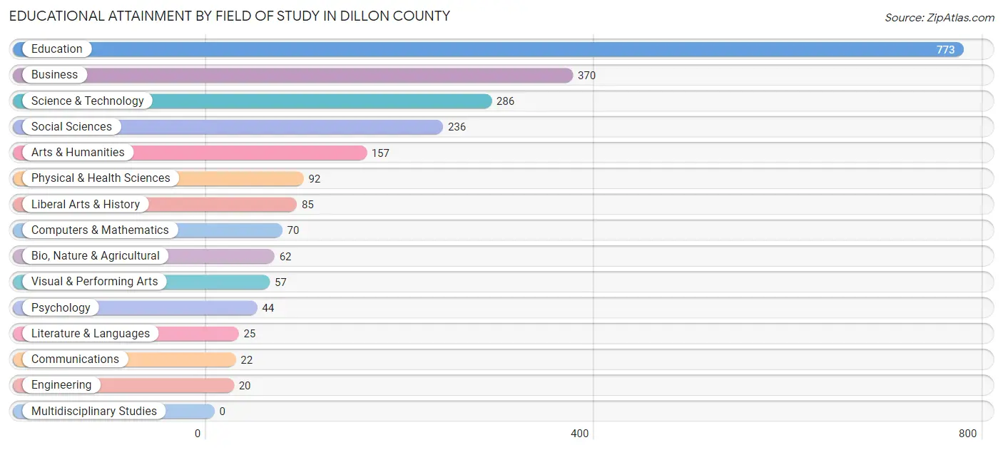 Educational Attainment by Field of Study in Dillon County