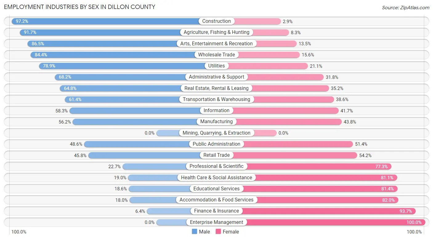 Employment Industries by Sex in Dillon County