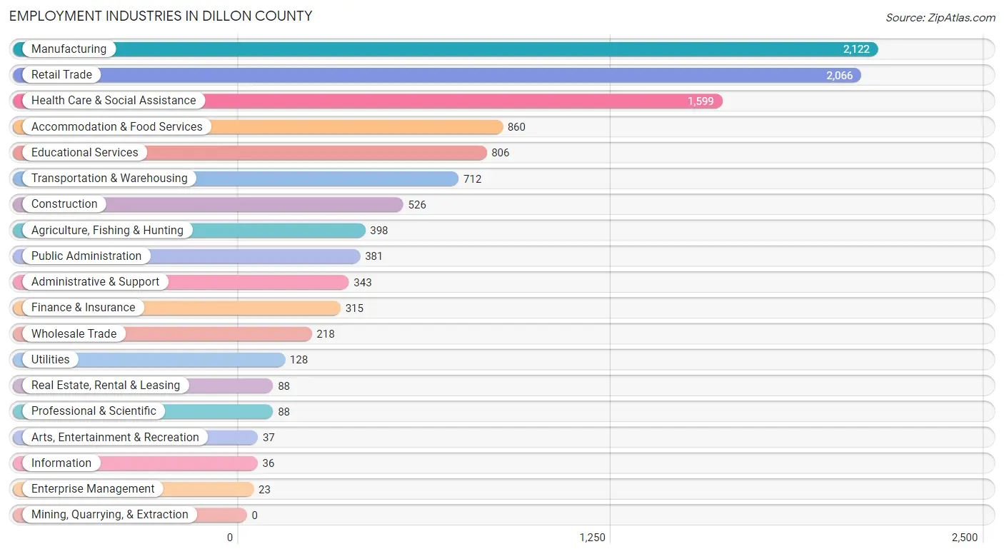 Employment Industries in Dillon County