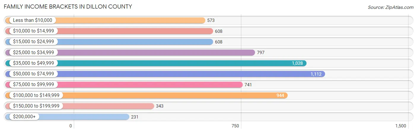 Family Income Brackets in Dillon County