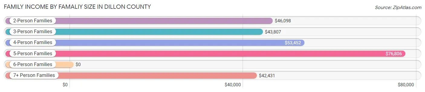 Family Income by Famaliy Size in Dillon County