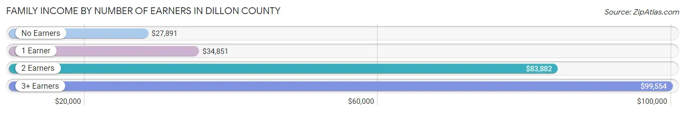 Family Income by Number of Earners in Dillon County