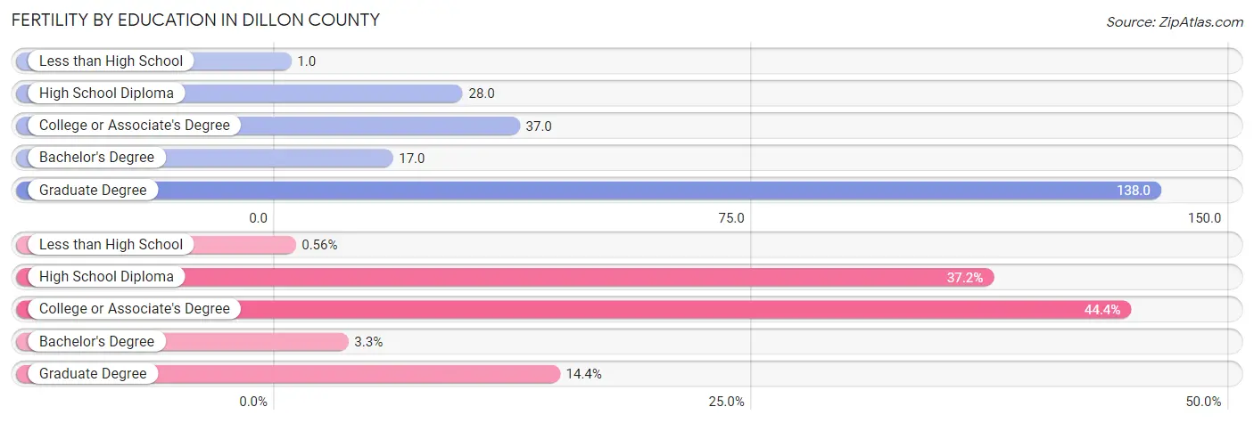 Female Fertility by Education Attainment in Dillon County