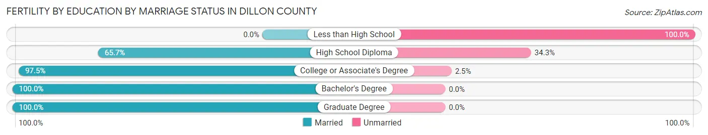 Female Fertility by Education by Marriage Status in Dillon County