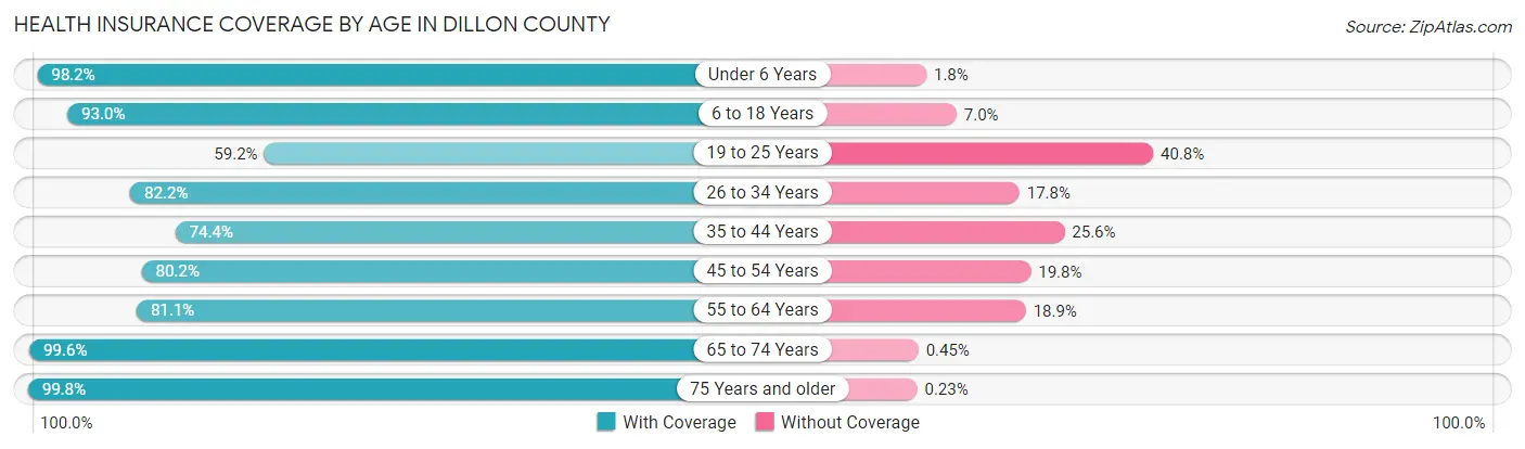 Health Insurance Coverage by Age in Dillon County